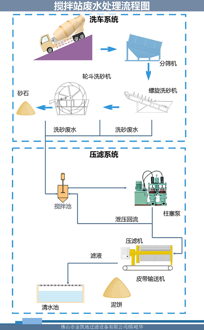 攪拌站廢水處理流程圖