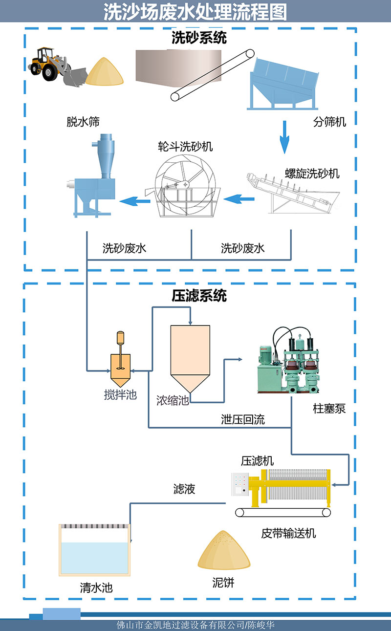 洗沙場廢水處理流程